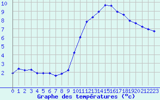 Courbe de tempratures pour Lussat (23)