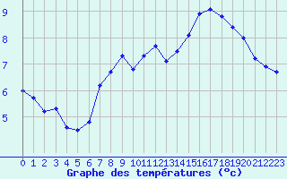 Courbe de tempratures pour le bateau DBBI