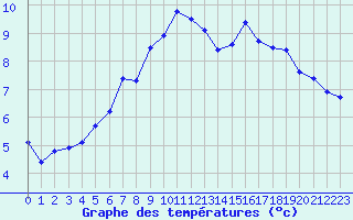 Courbe de tempratures pour Sogndal / Haukasen