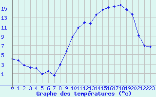 Courbe de tempratures pour Leign-les-Bois (86)