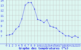 Courbe de tempratures pour Ste (34)