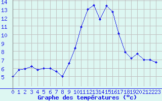 Courbe de tempratures pour Carpentras (84)