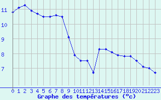 Courbe de tempratures pour Montauban (82)