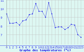 Courbe de tempratures pour Grand Saint Bernard (Sw)