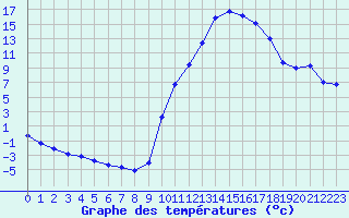 Courbe de tempratures pour Sisteron (04)