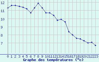 Courbe de tempratures pour La Roche-sur-Yon (85)