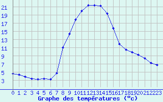 Courbe de tempratures pour Ebnat-Kappel