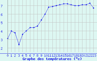 Courbe de tempratures pour Retie (Be)