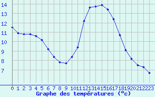 Courbe de tempratures pour Roujan (34)