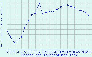 Courbe de tempratures pour Robbia