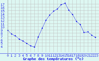 Courbe de tempratures pour Gap-Sud (05)