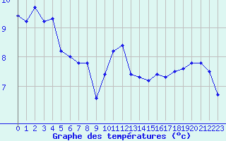 Courbe de tempratures pour Ancey (21)