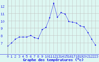 Courbe de tempratures pour le bateau BATFR09