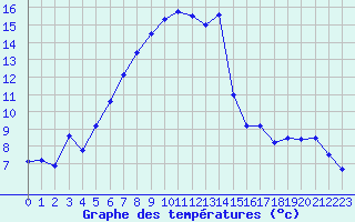 Courbe de tempratures pour Grau Roig (And)