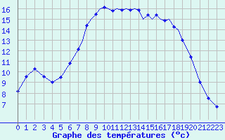 Courbe de tempratures pour Shoream (UK)