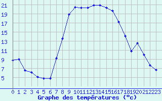 Courbe de tempratures pour Ebnat-Kappel