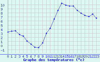 Courbe de tempratures pour Saint-Auban (04)