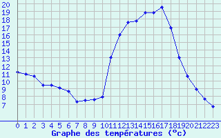 Courbe de tempratures pour Chamonix-Mont-Blanc (74)