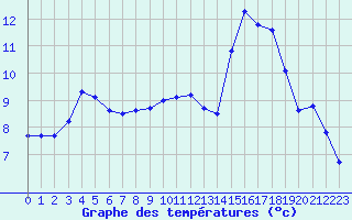 Courbe de tempratures pour Pau (64)