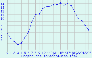 Courbe de tempratures pour Retie (Be)