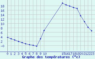 Courbe de tempratures pour Potes / Torre del Infantado (Esp)