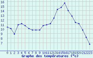 Courbe de tempratures pour Lhospitalet (46)