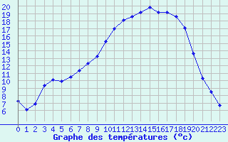 Courbe de tempratures pour Figari (2A)