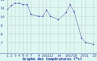 Courbe de tempratures pour Mont-Rigi (Be)