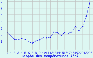 Courbe de tempratures pour Sylarna