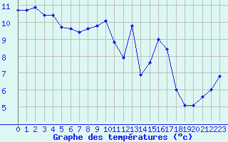 Courbe de tempratures pour Guidel (56)