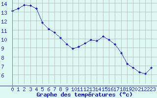 Courbe de tempratures pour Six-Fours (83)