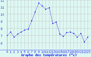 Courbe de tempratures pour Borkum-Flugplatz