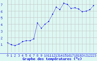 Courbe de tempratures pour Saentis (Sw)