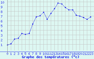 Courbe de tempratures pour Chamonix-Mont-Blanc (74)