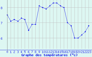 Courbe de tempratures pour Silstrup