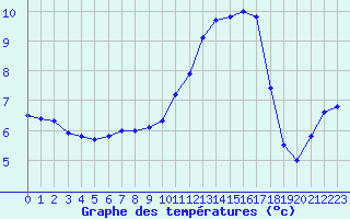 Courbe de tempratures pour Lhospitalet (46)