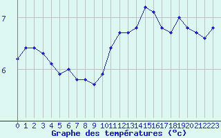 Courbe de tempratures pour Valleroy (54)