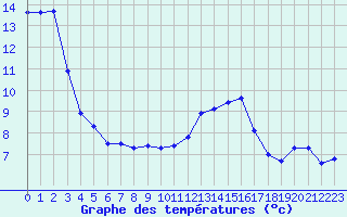 Courbe de tempratures pour Noyarey (38)