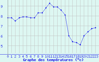 Courbe de tempratures pour Vieste