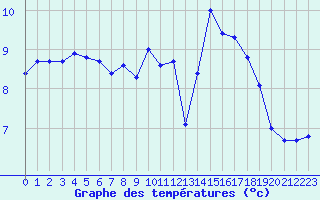 Courbe de tempratures pour Lanvoc (29)