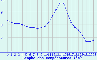 Courbe de tempratures pour Villarzel (Sw)