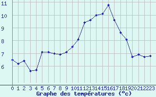 Courbe de tempratures pour La Chapelle-Montreuil (86)