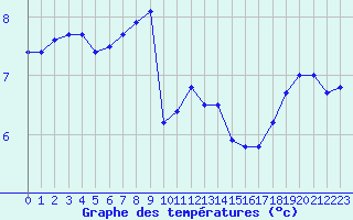 Courbe de tempratures pour Cap Gris-Nez (62)