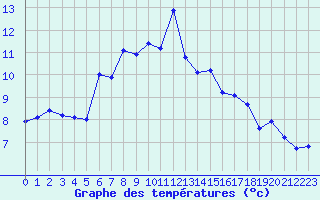 Courbe de tempratures pour Grand Saint Bernard (Sw)
