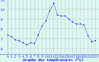 Courbe de tempratures pour Mumbles