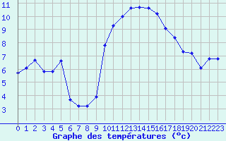 Courbe de tempratures pour Eygliers (05)