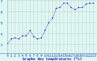 Courbe de tempratures pour Le Vigan (30)
