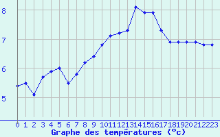 Courbe de tempratures pour la bouée 62149