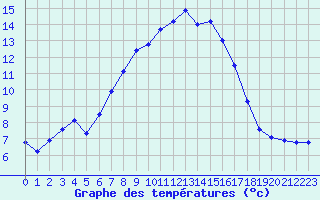 Courbe de tempratures pour Kristiansand / Kjevik