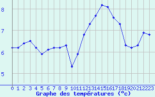 Courbe de tempratures pour Sandillon (45)